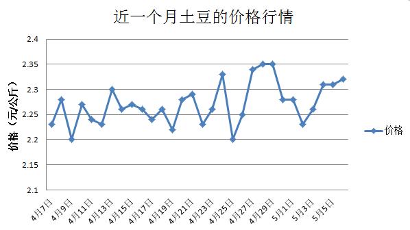 土豆价钱最新行情剖析与市场走势