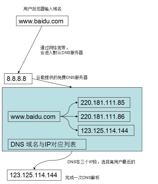 最新 dns